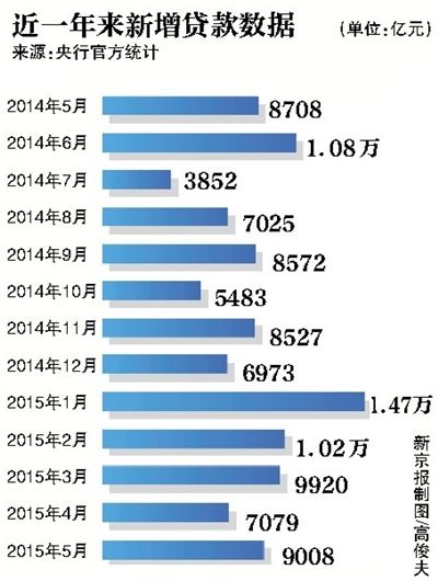 5月新增人民幣貸款達(dá)九千億