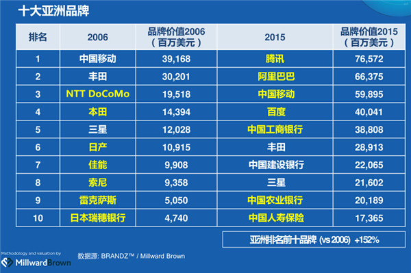 BrandZ全球總裁王幸:阿里巴巴的國際化非常難