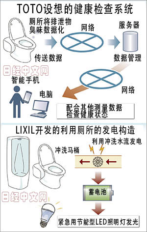 日本馬桶再發(fā)力：正醞釀一場(chǎng)新“革命”