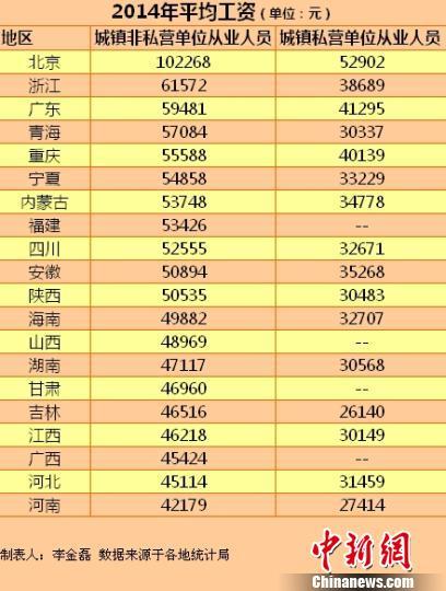 2014年平均工資排行: 北京最高超10萬元