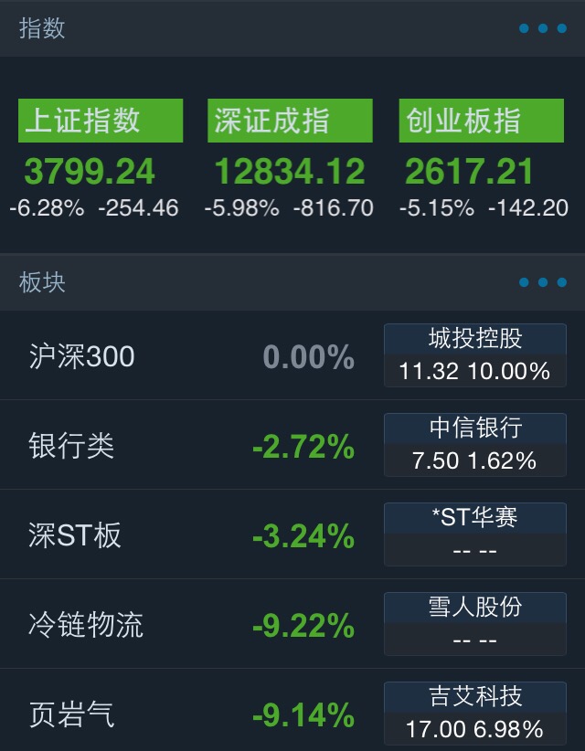 滬指午盤后又現(xiàn)大跳水 最大跌幅擴大至6%