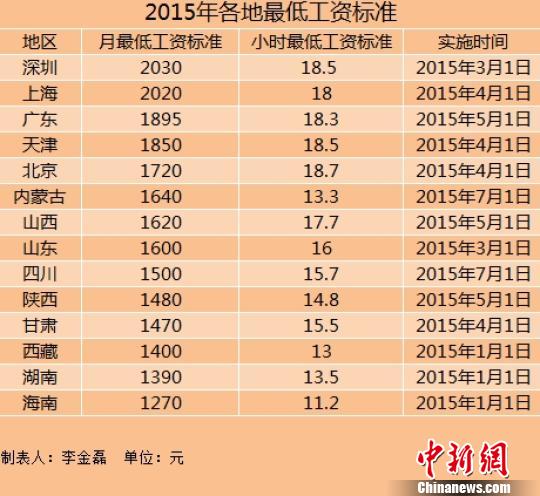 14地區上調最低工資標準 上海深圳超2000元