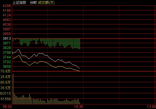 滬指重挫盤中跌逾7%失守3700點 期指轉(zhuǎn)漲為跌