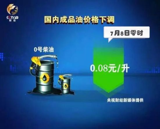 油價迎年內最小降幅：90號油每升降約7分錢