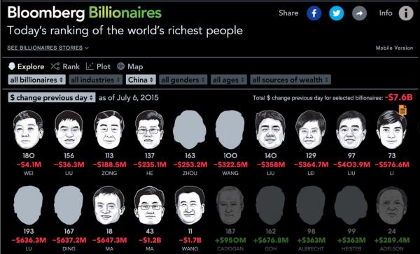 A股大跌誰最慘：中國女首富周群飛身家蒸發424億
