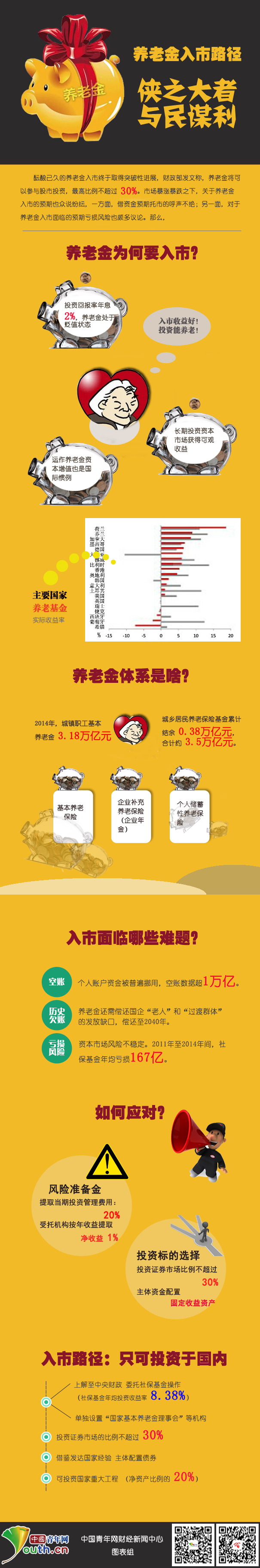 養(yǎng)老金入市路徑:俠之大者 與民謀利