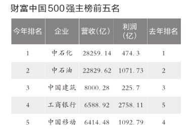財(cái)富:2015年中國(guó)企業(yè)500強(qiáng)出爐