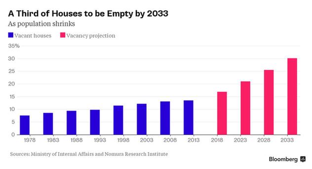 日本將迎“鬼城時代”：全國1/3房屋未來無人居住