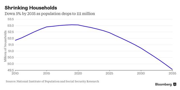 日本將迎“鬼城時代”：全國1/3房屋未來無人居住