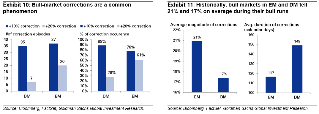 高盛：暴跌不是牛市的終結