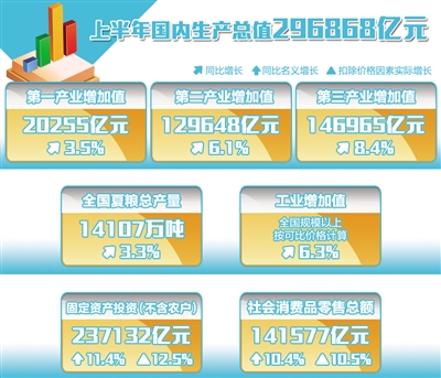 2015年上半年中國(guó)GDP增長(zhǎng)7%