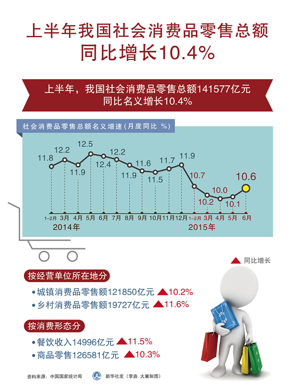 上半年中國社會消費品零售總額同比增長10.4%