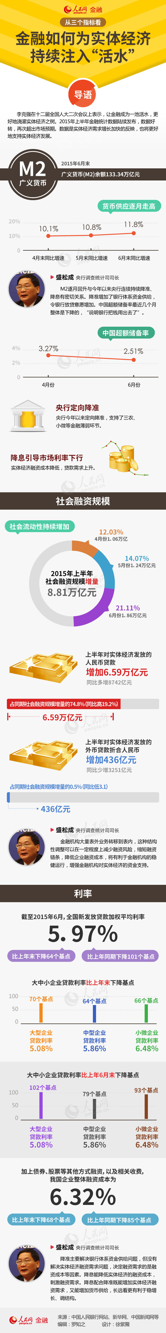 圖解：從三個指標看金融如何為實體經(jīng)濟持續(xù)注入