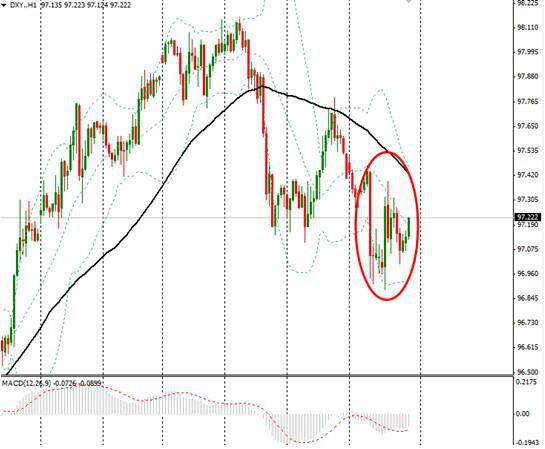 美元指數回落調整 歐元漲至1.1上方