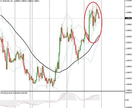 美元指數回落調整 歐元漲至1.1上方