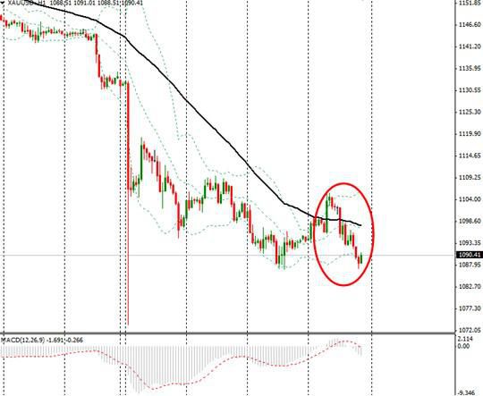 美元指數回落調整 歐元漲至1.1上方