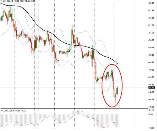 美元指數回落調整 歐元漲至1.1上方