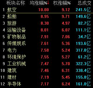 A股大逆轉(zhuǎn)：滬指強勢反彈大漲3.44% 一帶一路領(lǐng)漲
