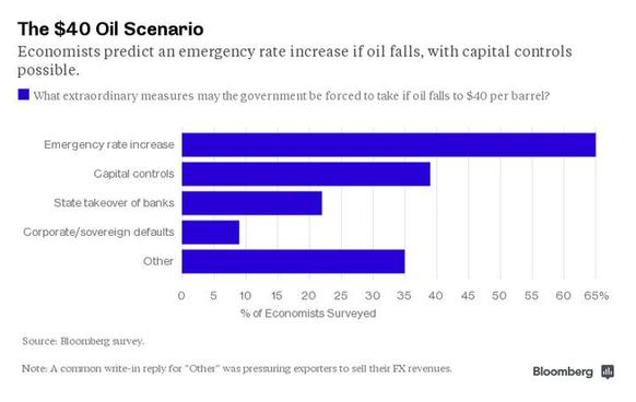 每桶40美元的油價(jià)：俄羅斯經(jīng)濟(jì)的“生死線”？