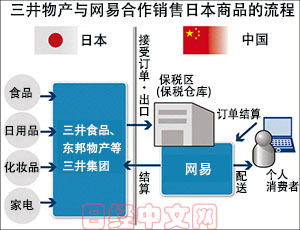 為對抗阿里 日本三井物產攜手網易賣日貨