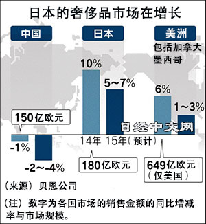 瞄準(zhǔn)訪日游客 奢侈品牌重返日本開店