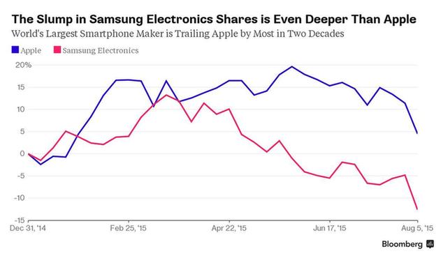 比蘋果更慘：三星股價大跌16%市值蒸發600億