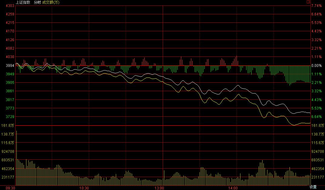 滬指大跳水重挫逾6% 兩市重現千股跌停