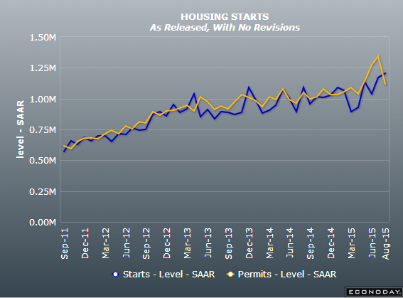 美國7月新屋開工戶數(shù)創(chuàng)近八年新高
