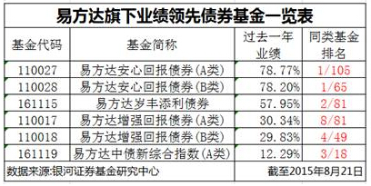 冠亞軍領銜 易方達債券基金業績持續領先