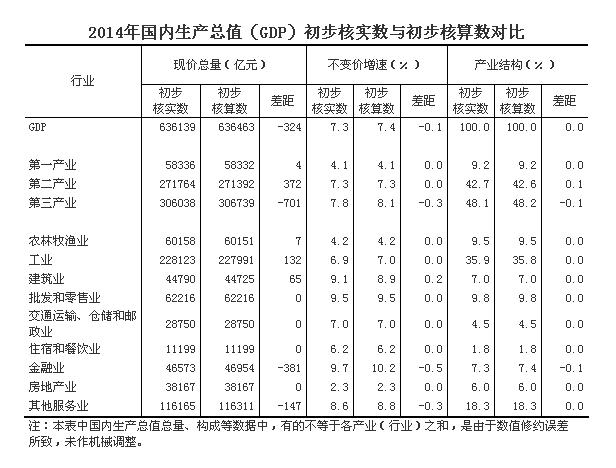 統(tǒng)計局修正2014年中國GDP增速為7.3%