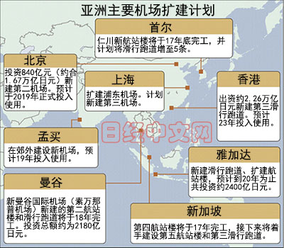 亞洲出現(xiàn)機場新建擴建潮：投資總額達2268億美元
