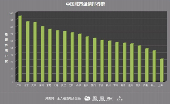 鳳凰網聯合金六福評“城市溫情排行榜”，廣州第一
