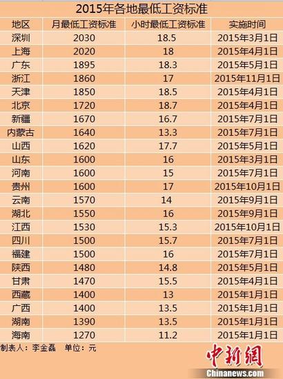 中國23地區上調最低工資標準