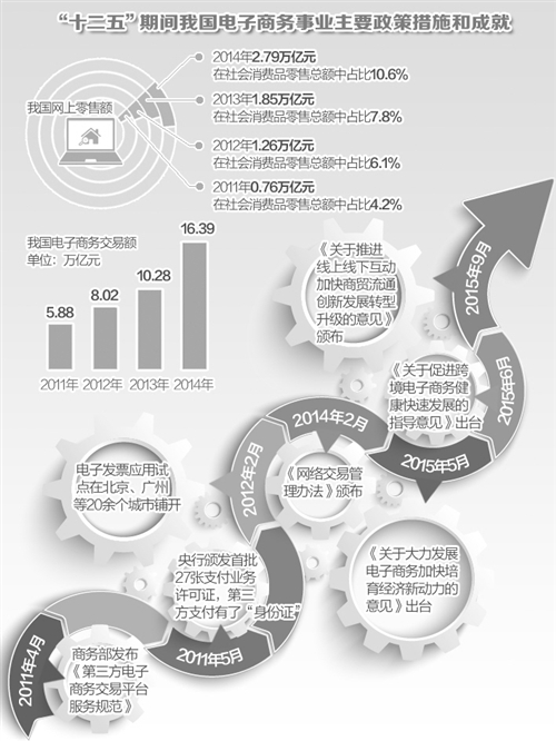 輝煌“十二五”：“雙11”中窺變化