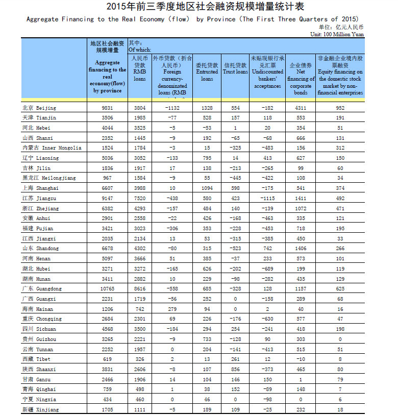 央行公布前三季度地區(qū)社會融資規(guī)模增量 京津冀居前三