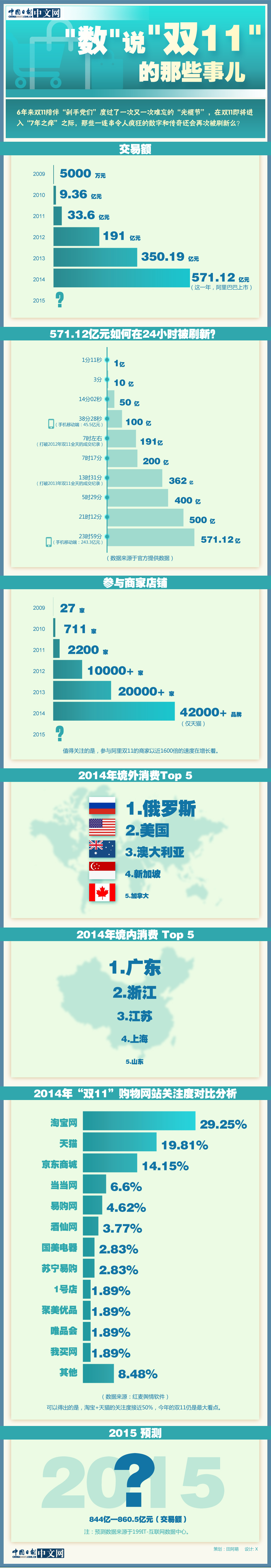 “數(shù)”說“雙11”的那些事兒