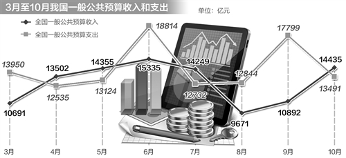 10月份財政支出同比增長36.1%,創3年來新高