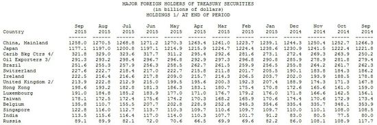 五大美債持有國減持 中國持美債量創七個月新低
