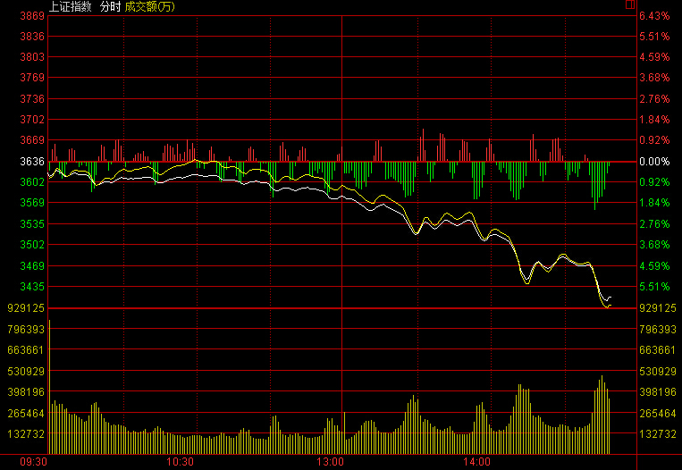 A股遭遇“黑色星期五”：滬指大跌5.48% 券商股逼近跌停
