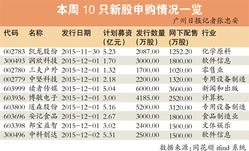 史上最短IPO暫停宣告結(jié)束 萬億規(guī)模打新資金今啟程