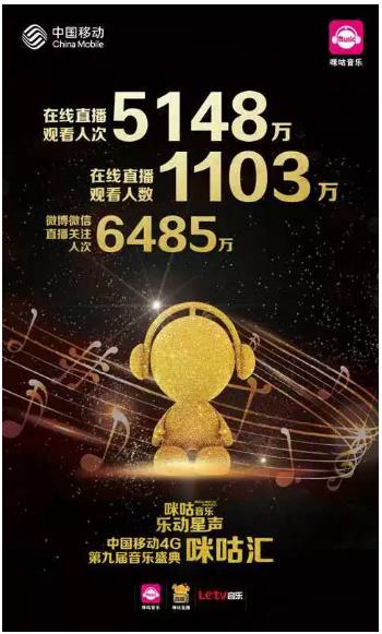 樂視音樂助力2015音樂盛典咪咕匯創(chuàng)5148萬人次觀看新紀(jì)錄