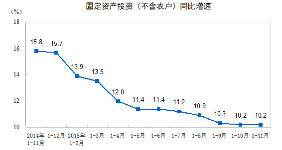 全國投資增速企穩(wěn) 基礎設施和制造業(yè)投資增速回升