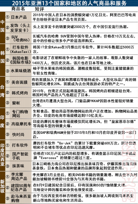 日媒：2015亞洲各國最流行的商品與服務是什么？