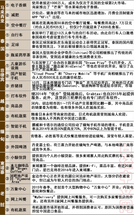 日媒：2015亞洲各國最流行的商品與服務是什么？