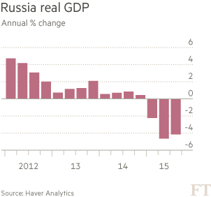 英媒：預計2015年俄羅斯經濟萎縮3.7%