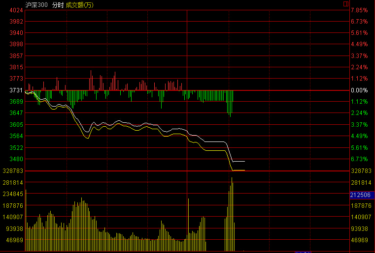 滬深300跌幅擴大至7% 觸發熔斷機制 A股提前收盤