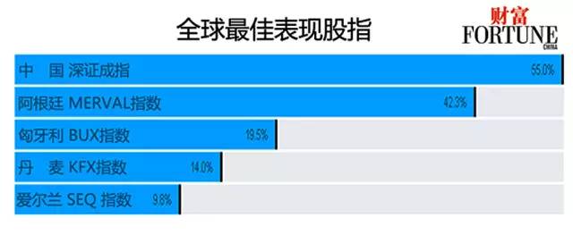 2015年全球商業表情：最大贏家與最落寞者