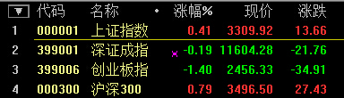 A股尾盤上演“V型”逆轉 兩市震蕩收跌