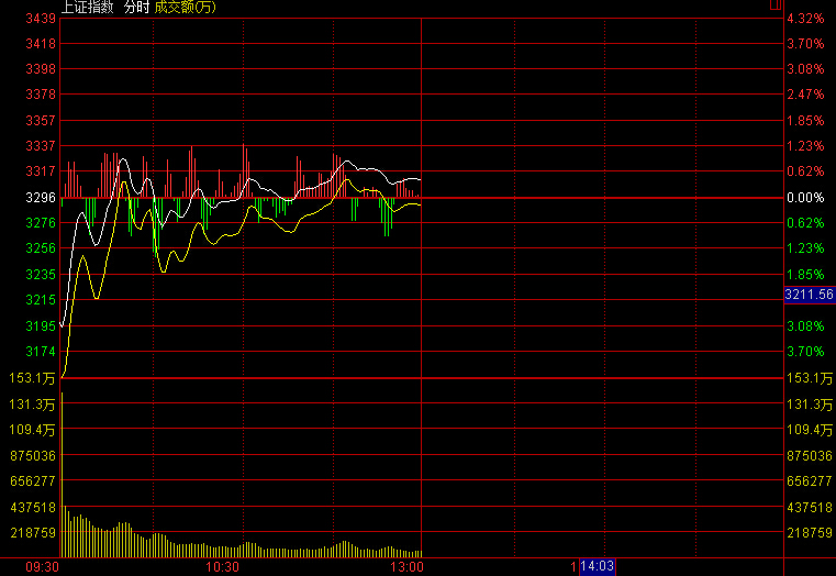 A股尾盤上演“V型”逆轉 兩市震蕩收跌
