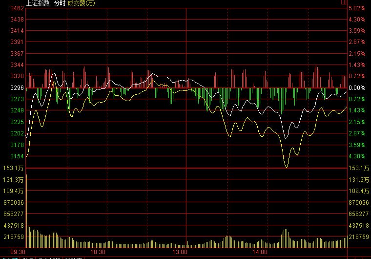 A股尾盤上演“V型”逆轉 兩市震蕩收跌